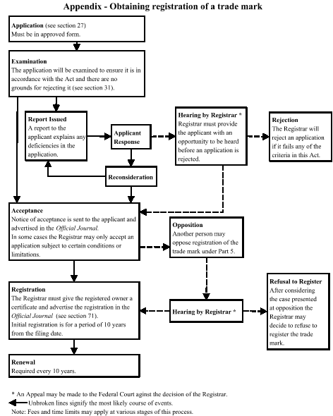 Appendix - Obtaining registration of a trade mark. A flowchart showing the main steps involved in obtaining the registration of a trade mark.