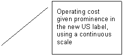 Line Callout 2: Operating cost given prominence in the new US label, using a continuous scale